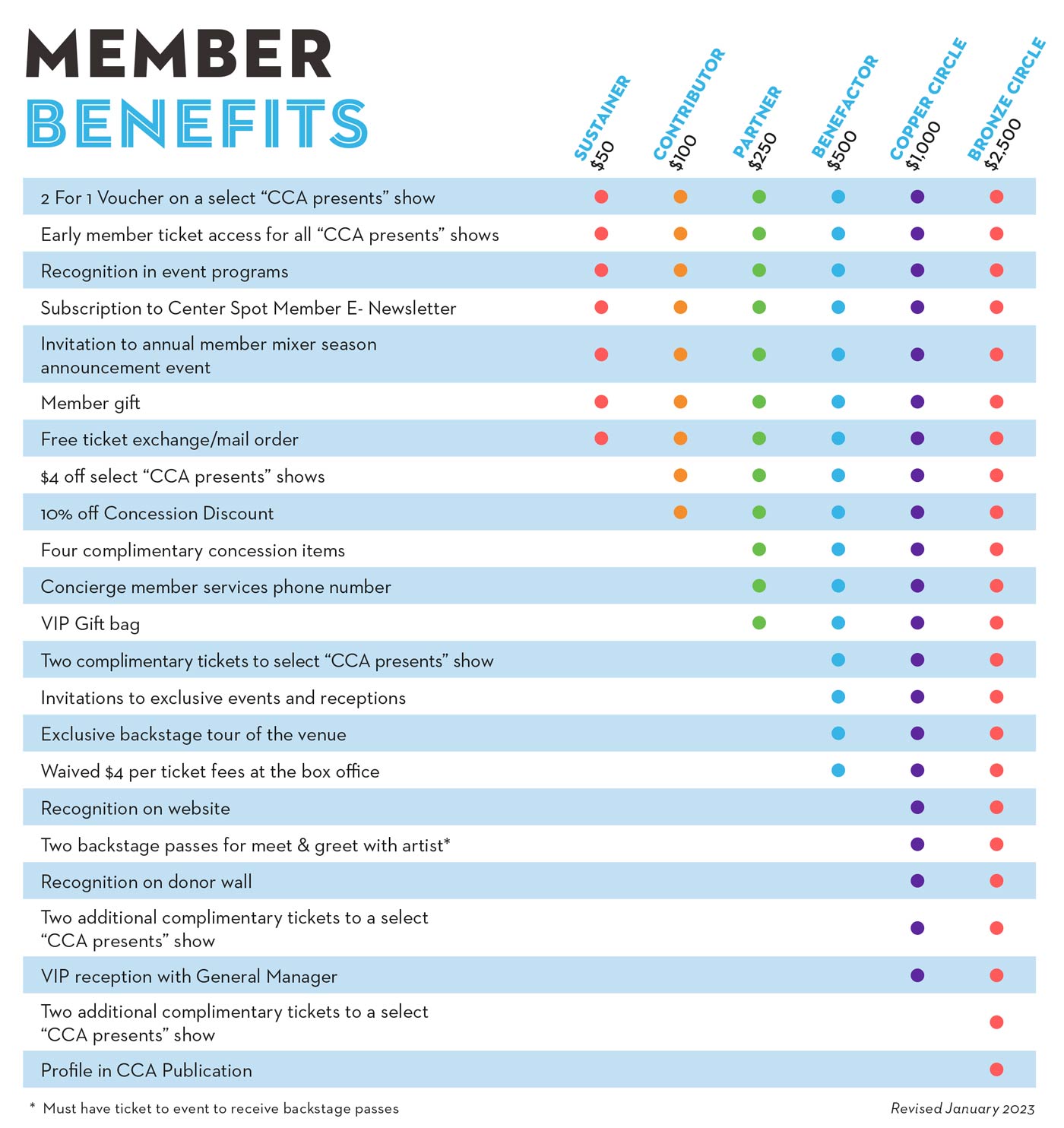 Member Benefits Chart that outlines membership levels and benefits of each level
