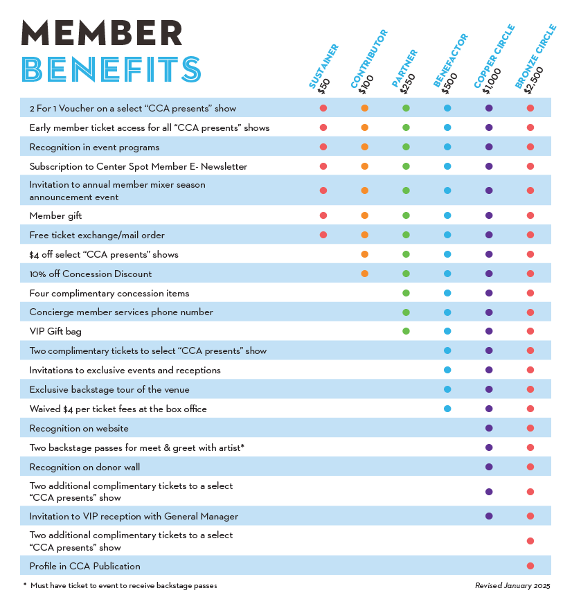 Member Benefits broken down by donation level.